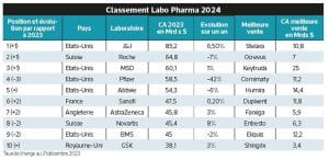 Classement top 10 des labo pharma